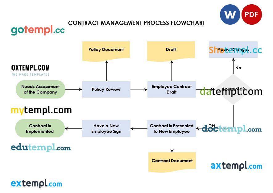 free download contract management process flowchart example, Word and PDF format